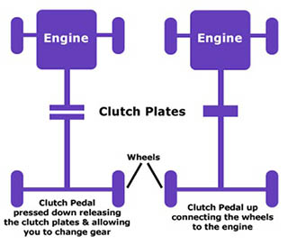 Car Clutch System